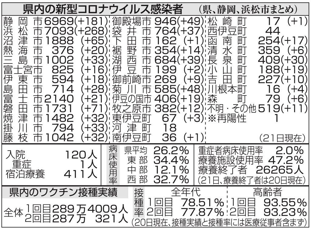  【静岡・新型コロナ】1292人新規感染　死者ゼロ　静岡市と浜松市で200人台  