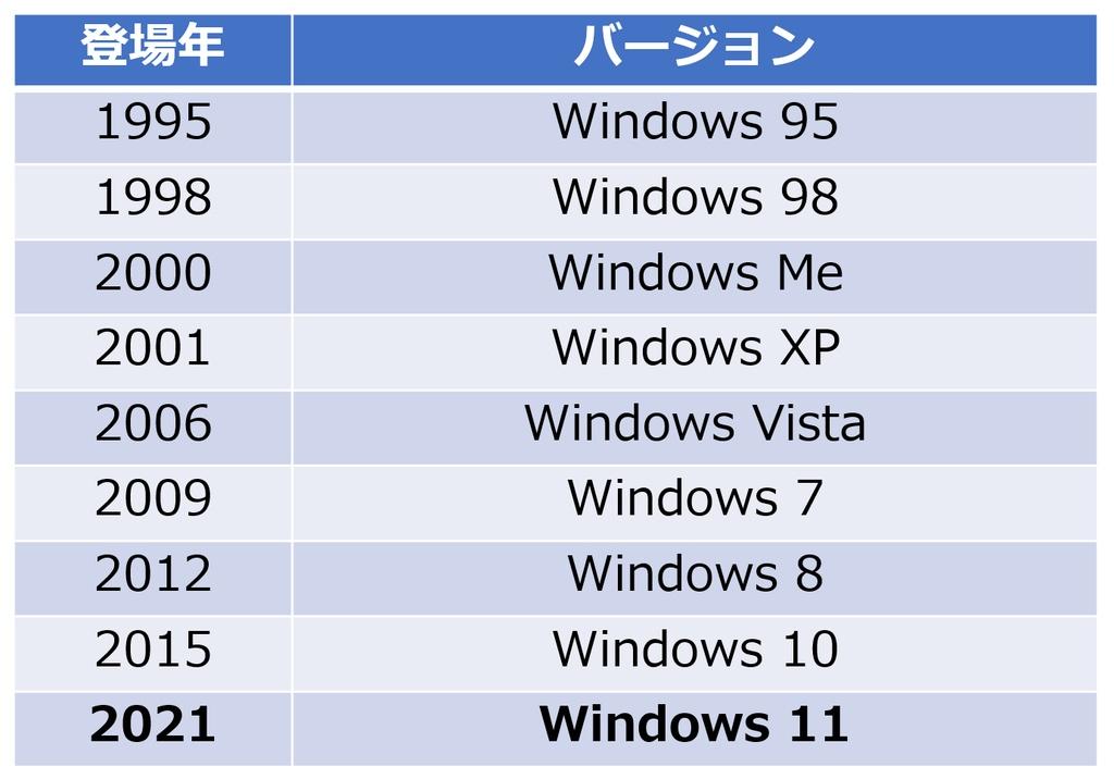 Windows 11はどんな役割を持ったOSなのか？ビジネスに及ぼす影響は？ 