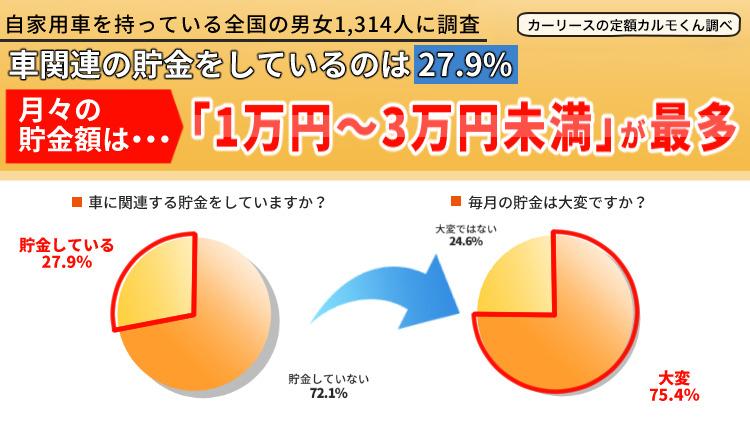 車検など車費用の貯金、最多は「1万円～3万円」　定額カルモくん調べ