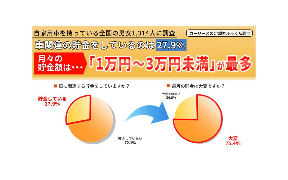 車検など車費用の貯金、最多は「1万円～3万円」　定額カルモくん調べ 