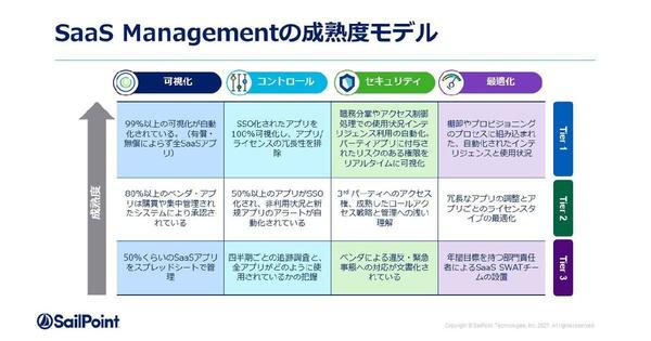 What are the risks of SaaS that is being introduced with DX and what are the countermeasures?