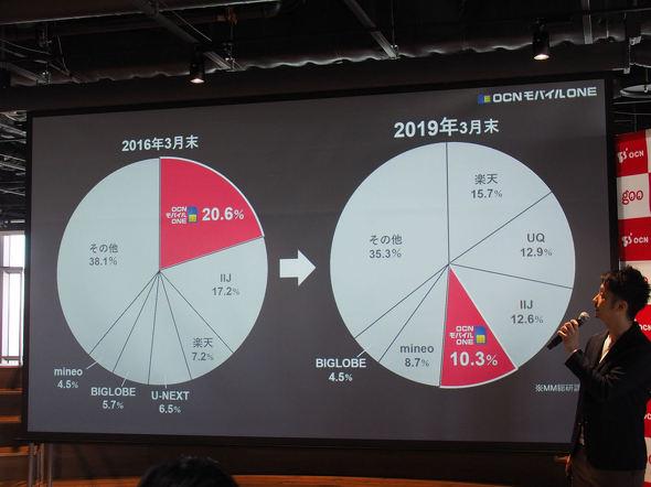 「OCN モバイル ONE」が月額980円〜の新料金プラン発表　“業界トップ返り咲き”を狙う（1/2 ページ） 