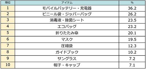 旅アイテムは「コンパクト」「軽量」がキーワード！『じゃらん』編集長の愛用アイテムも大公開 『じゃらん』旅の便利アイテムランキング発表