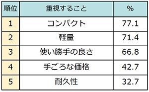 旅アイテムは「コンパクト」「軽量」がキーワード！『じゃらん』編集長の愛用アイテムも大公開 『じゃらん』旅の便利アイテムランキング発表 