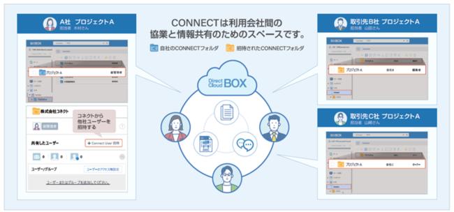 ダイレクトクラウド、テナント間でより安全な共同作業を可能にする「DirectCloud-CONNECT」をリリース