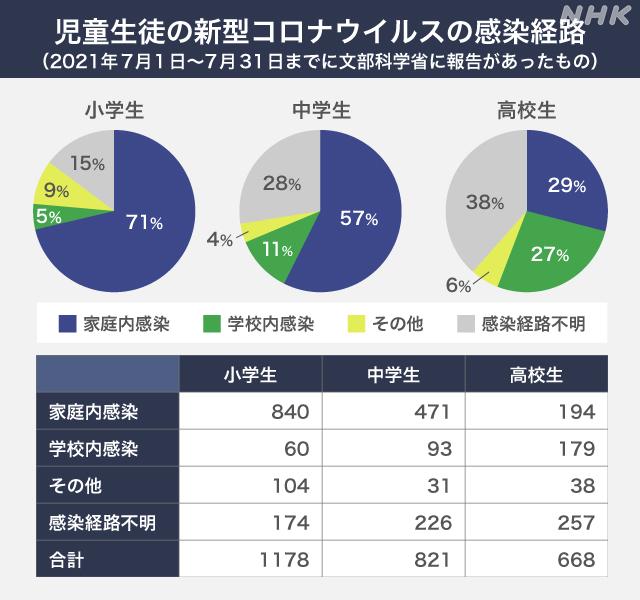 子どもの感染増加傾向 学校での感染 どう防ぐ？ 