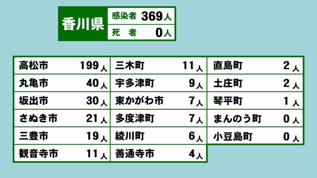 [Infection status] 3rd in the past Number of infected people 369 infected in Kagawa Prefecture 2 deaths 8 clusters [Kagawa] 