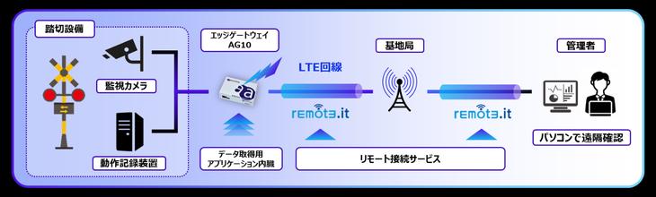 IoTを活用して踏切設備の状態を遠隔監視 近鉄が大阪線、名古屋線の2カ所で導入 ソフトバンク、アムニモが技術協力 