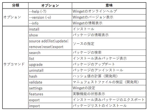  一般向けの配布も開始されているWindows用のパッケージ管理ツール「winget」がv1.1に 