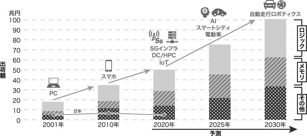 半導体不足、スマートフォン業界に大きな影響を及ぼす。 