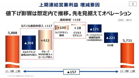 KDDI第2四半期決算、通信の減収をライフデザイン領域で下支え 