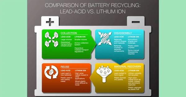 Recycling technology for lithium batteries re -use 95% of its components