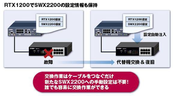  トラブルに強いネットワークを実現するヤマハの「SWX2200」