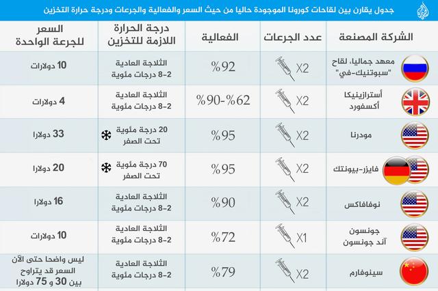 Learn about the Corona vaccines that the Arab countries, America, Turkey, Germany and Britain confessed to