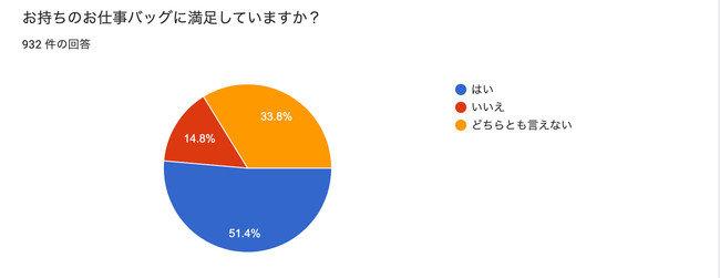 Women's work bag, "backpack" usage increased about 3 times in front of Corona (survey results in 2022)