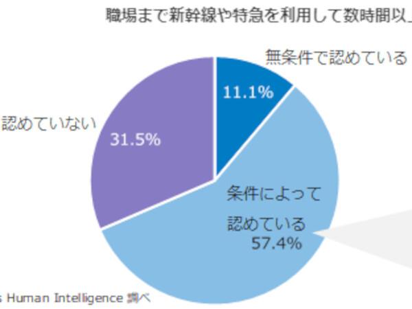  遠隔地居住を認める大企業が7割、就活学生の4割が企業のSDGsに注目、ほか