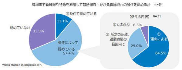  遠隔地居住を認める大企業が7割、就活学生の4割が企業のSDGsに注目、ほか 