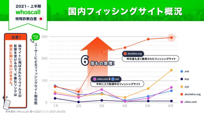 台湾発迷惑電話対策アプリ「Whoscall」が公開「2021年上半期 Whoscall 日本特殊詐欺白書」 