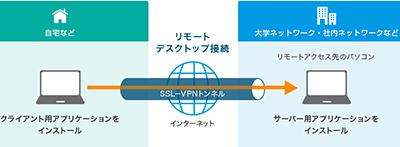 会社のPCに自宅から安全・簡単アクセス、NTTの「シン・テレワークシステム」を試してみた 