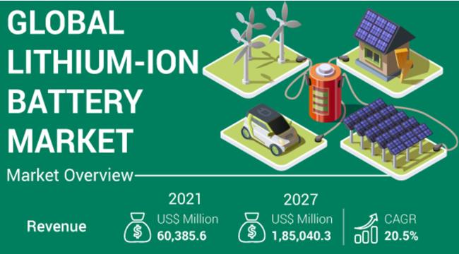 リチウムイオン電池市場は、2027年までに年平均成長率20.5％で成長する見込み