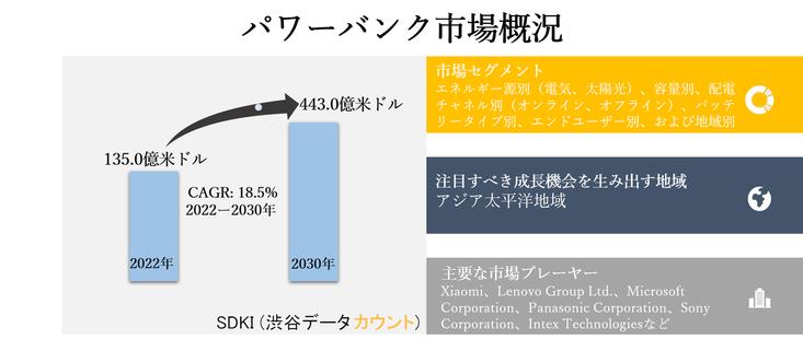 世界のパワーバンク市場ーエネルギー源別（電気、太陽光）、容量別、配電チャネル別（オンライン、オフライン）、バッテリータイプ別、エンドユーザー別、および地域別ー予測2022ー2030年