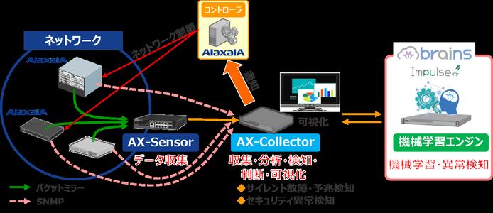 機械学習を活用し、プロアクティブな運用管理を実現する　ネットワークの可視化・異常検知ソリューションを製品化