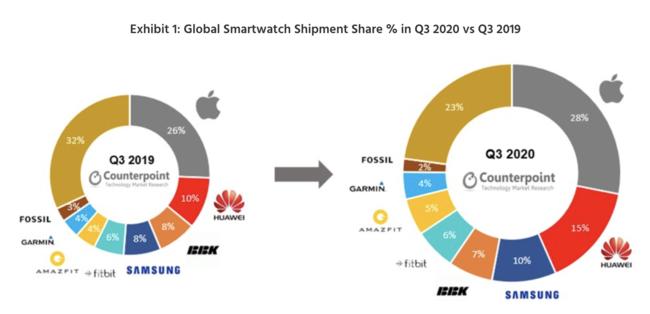 Apple Watch、1〜3月期スマートウォッチ出荷台数の3分の1以上を占める 