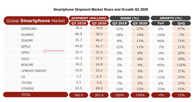 スマートフォングローバル市場、第3四半期に回復の兆しとなり、その中でXiaomiはAppleを抜き、世界で第3位の座を獲得。 