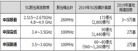 中国政府が5G営業ライセンスを発給、計画前倒しで商用化を急ぐ