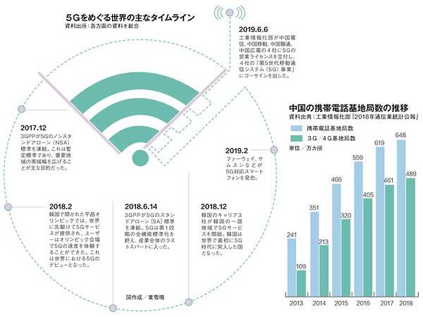 中国政府が5G営業ライセンスを発給、計画前倒しで商用化を急ぐ 