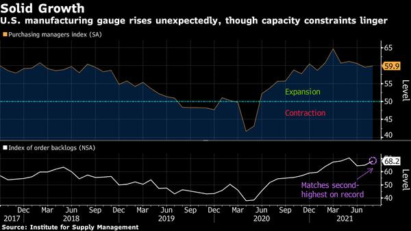 U.S. ISM Manufacturing Economic Index, an unexpected rise in August