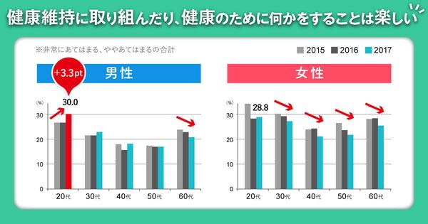 1万人の健康意識・行動パターンを7つに分類。「デジタルヘルス」から「何もかも無関心」まで【電通調べ】 