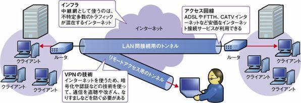  インターネットで構築するVPNの仕組み