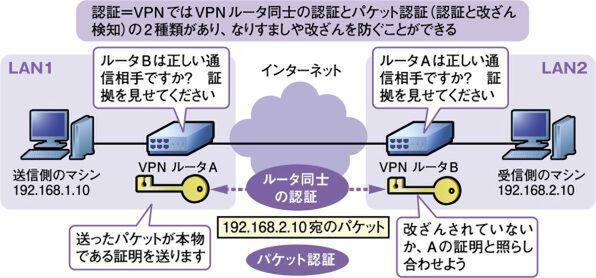  インターネットで構築するVPNの仕組み 