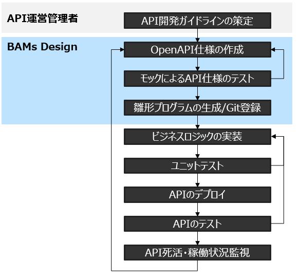 ブリスコラ、APIの設計・開発の効率化を実現する新製品「BAMs Design」を発表