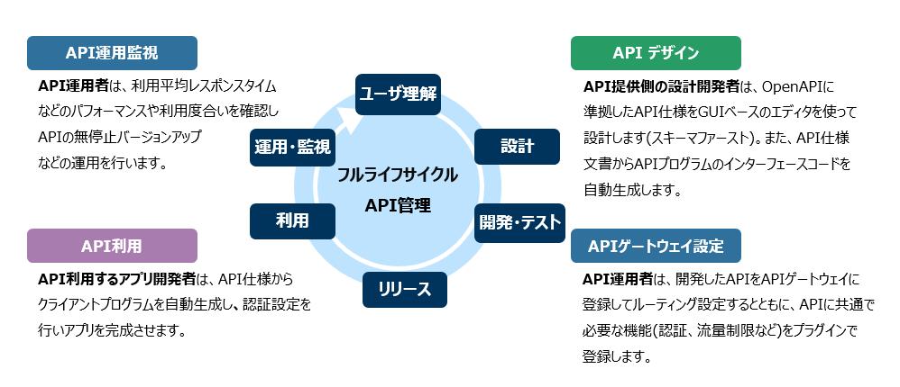 ブリスコラ、APIの設計・開発の効率化を実現する新製品「BAMs Design」を発表 