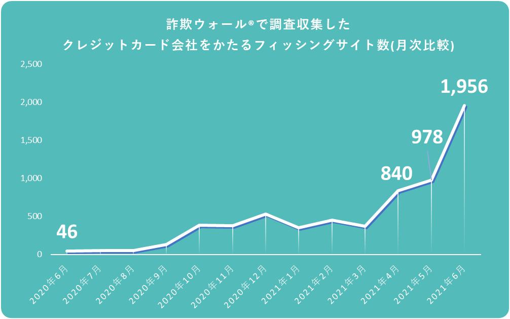 クレジットカード会社・携帯電話事業者をかたるフィッシング詐欺が増加・2020年国際競技大会の全国リレーライブ配信を切り口にしたフィッシング詐欺が発生