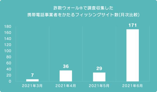 クレジットカード会社・携帯電話事業者をかたるフィッシング詐欺が増加・2020年国際競技大会の全国リレーライブ配信を切り口にしたフィッシング詐欺が発生 