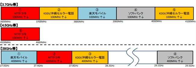 5G周波数が4社に割当　KDDIとソフトバンクは来年3月開始
