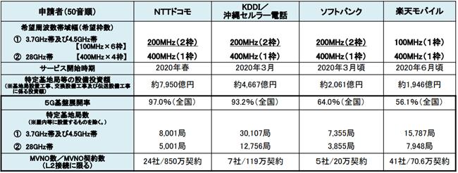 5G周波数が4社に割当　KDDIとソフトバンクは来年3月開始 