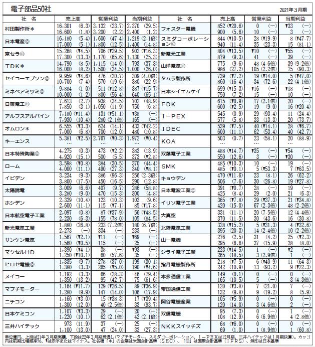 電子部品４８社中４５社が今期の営業増益を予想。「ＩＴバブル超え」の声も｜ニュースイッチ by 日刊工業新聞社 