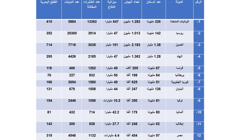 أكثر الجيوش تقدمًا من الناحية التكنولوجية في العالم