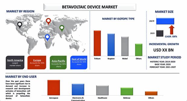 ベータボルタイックデバイス市場、2027年に約４億米ドル規模到達見込み