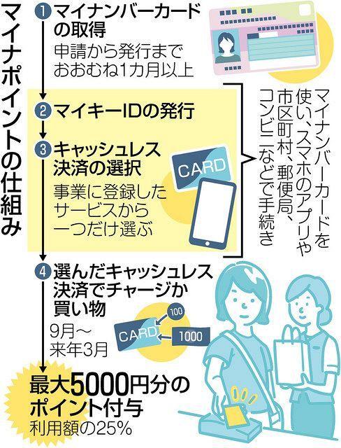 ニュース マイナンバーカードの取得で最大2万円分のポイント還元（千葉県） 