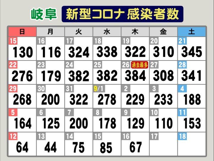 71 infected nursery schools, including children and families ... 806 new infected people in the new Corona Gifu 3 people have been vaccinated