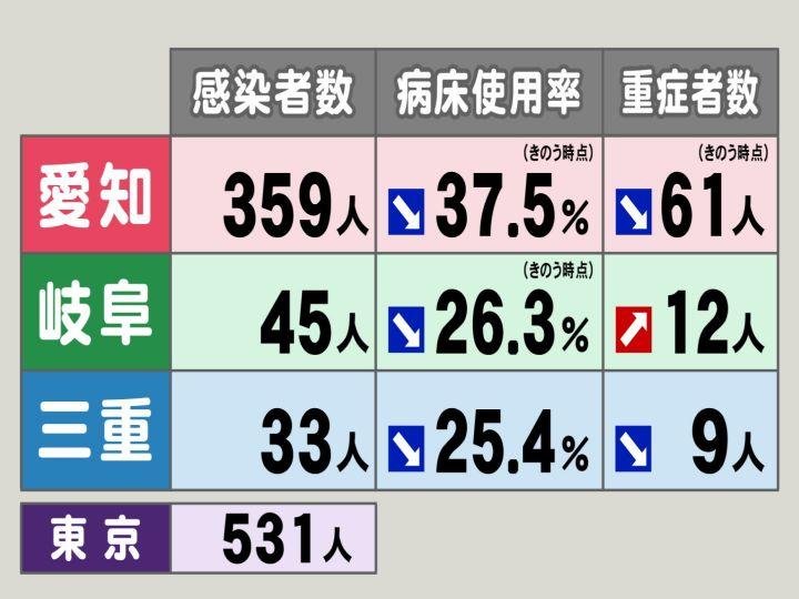  園児や家族ら71人感染した保育園も…新型コロナ 岐阜で新規感染者806人 ワクチン接種済みの3人が死亡  