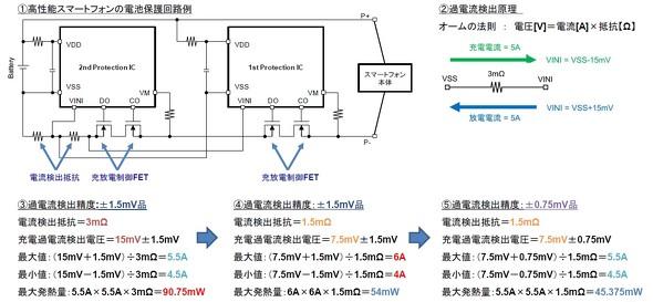 充放電過電流検出電圧精度±0.75mVの1セルバッテリー保護IC：スマホの急速充電ニーズの課題に対応