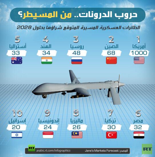 صائد الدرونات: SkyDome،، نظام يعد بتحصين المدن العربية ضد التهديدات الجوية المعادية 