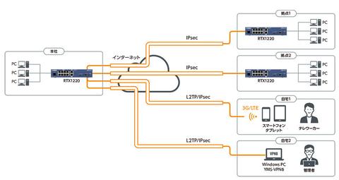 ヤマハ、ギガアクセスVPNルータの新製品「RTX1220」を提供へ　ISDN関連の機能を外して低価格化 