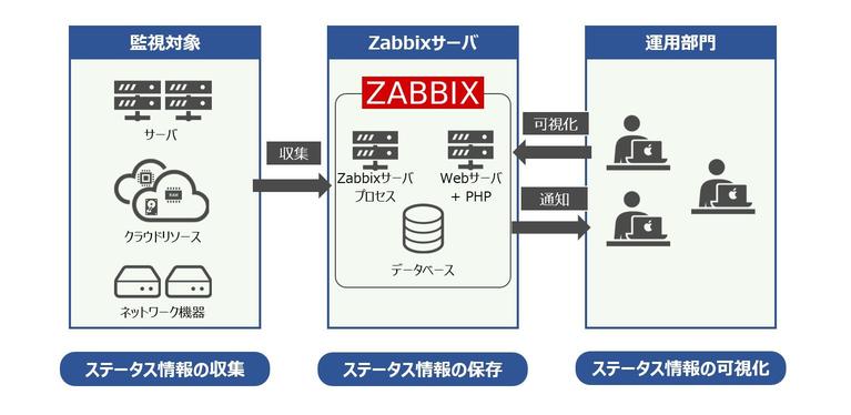 Zabbixとは何か？「最強」システム監視自動化ツール活用のポイント 連載：サーバ自動化の勘所｜ビジネス+IT